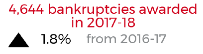 bankruptcies awarded