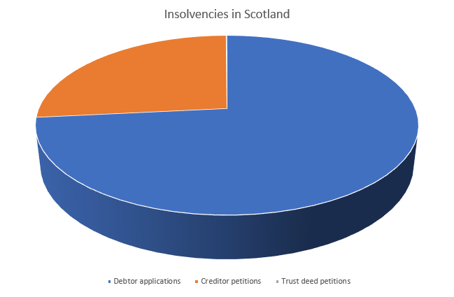 bankruptcies scotland